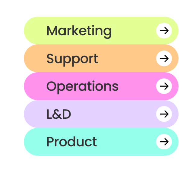 A list of types of business teams that are solving problems with generative AI today: marketing, support, operations, learning and development, and product