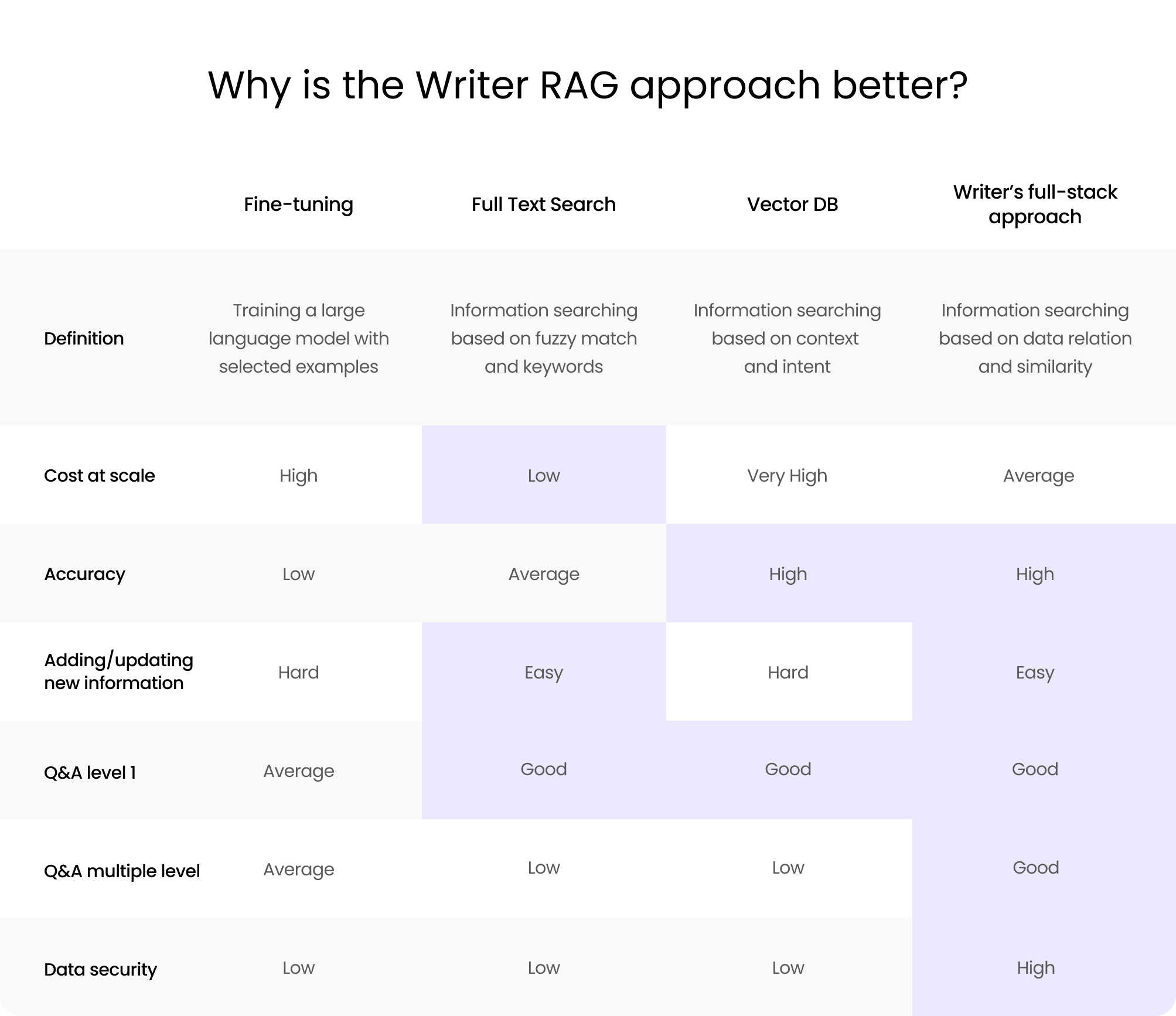 A table entitled "Why is the Writer RAG approach better?" Demonstrates complexity involved with various RAG approaches compared to the Writer approach.